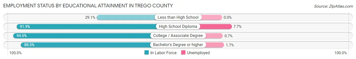 Employment Status by Educational Attainment in Trego County