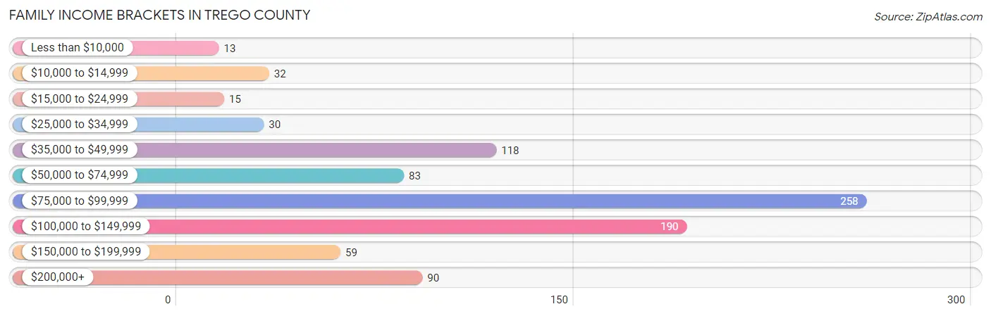 Family Income Brackets in Trego County