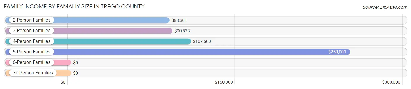 Family Income by Famaliy Size in Trego County