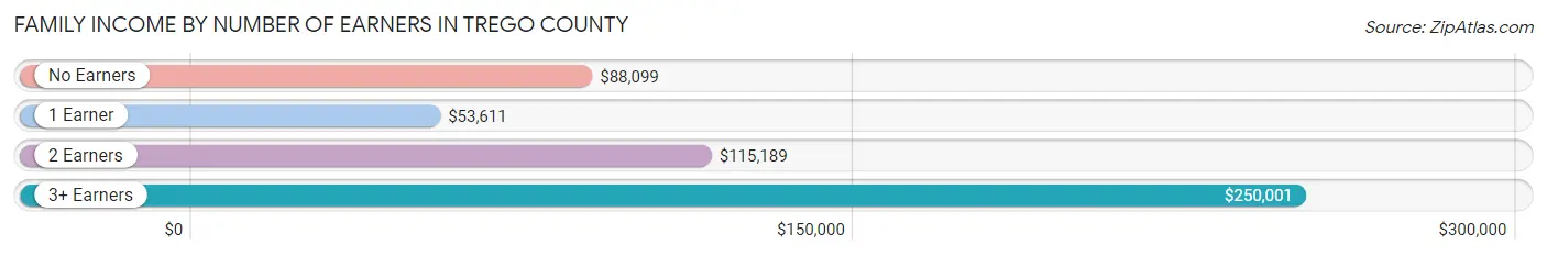 Family Income by Number of Earners in Trego County