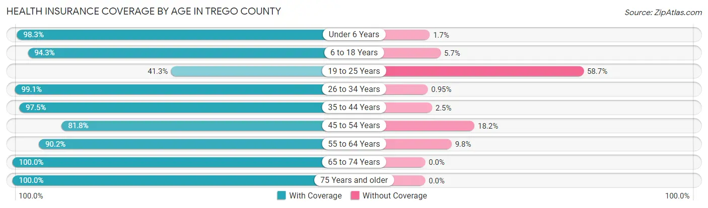 Health Insurance Coverage by Age in Trego County