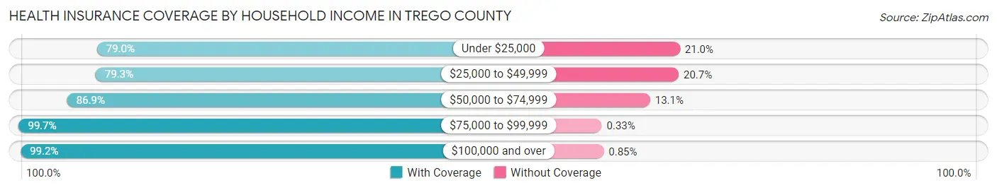 Health Insurance Coverage by Household Income in Trego County