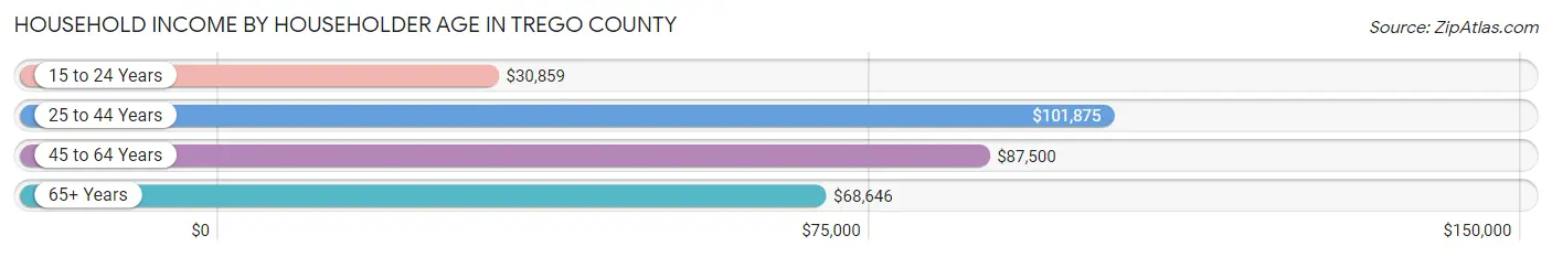 Household Income by Householder Age in Trego County