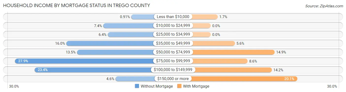 Household Income by Mortgage Status in Trego County