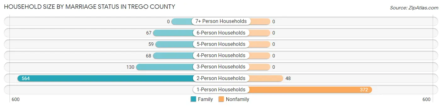 Household Size by Marriage Status in Trego County