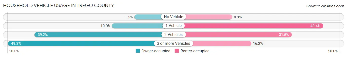 Household Vehicle Usage in Trego County