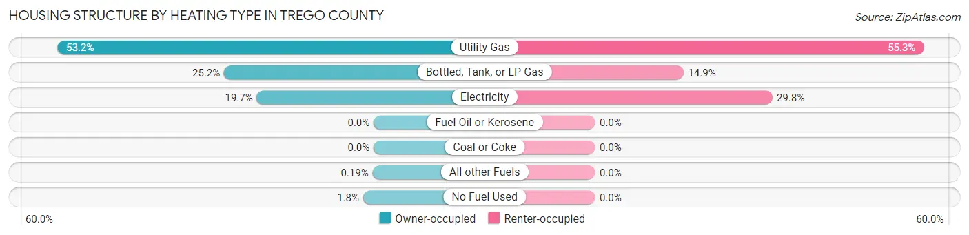 Housing Structure by Heating Type in Trego County
