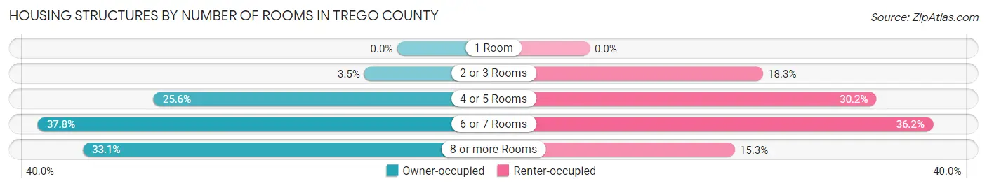 Housing Structures by Number of Rooms in Trego County