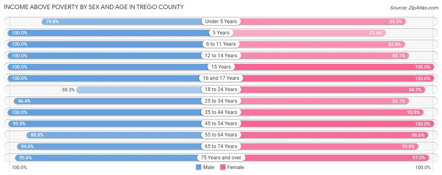 Income Above Poverty by Sex and Age in Trego County