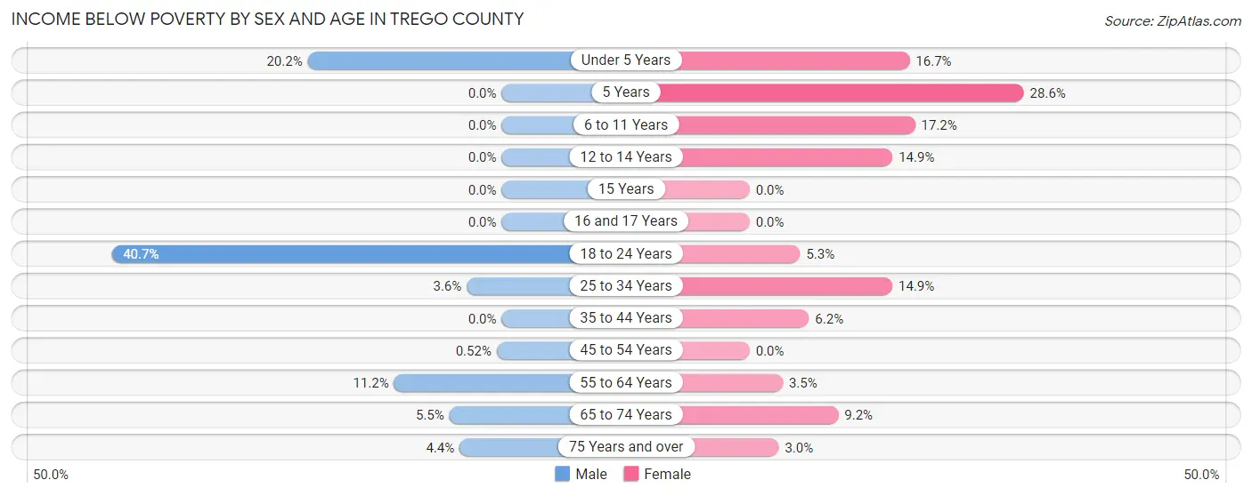 Income Below Poverty by Sex and Age in Trego County