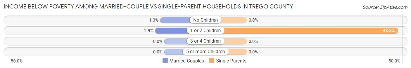 Income Below Poverty Among Married-Couple vs Single-Parent Households in Trego County