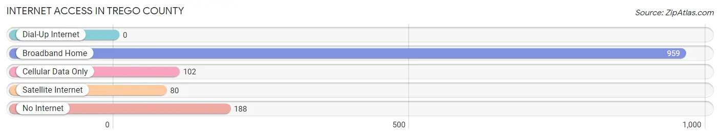 Internet Access in Trego County