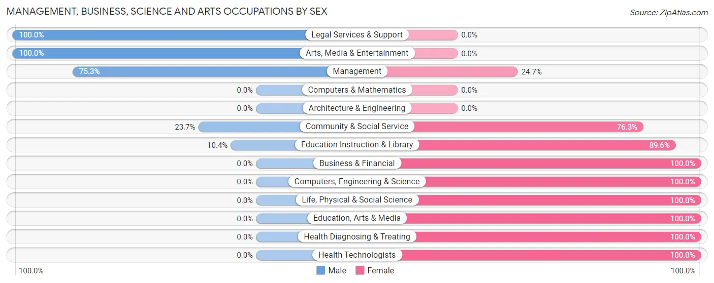 Management, Business, Science and Arts Occupations by Sex in Trego County