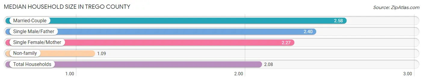 Median Household Size in Trego County