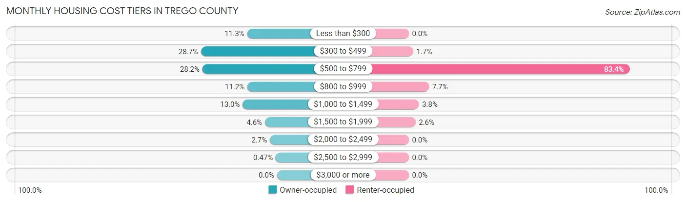 Monthly Housing Cost Tiers in Trego County