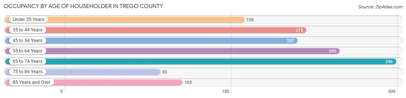 Occupancy by Age of Householder in Trego County