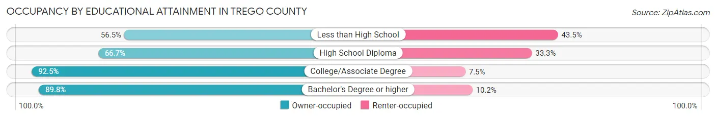 Occupancy by Educational Attainment in Trego County