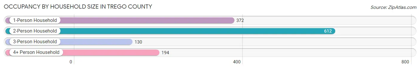 Occupancy by Household Size in Trego County