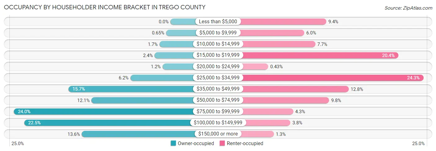 Occupancy by Householder Income Bracket in Trego County