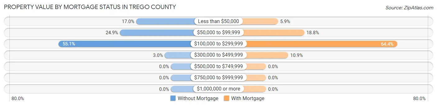 Property Value by Mortgage Status in Trego County