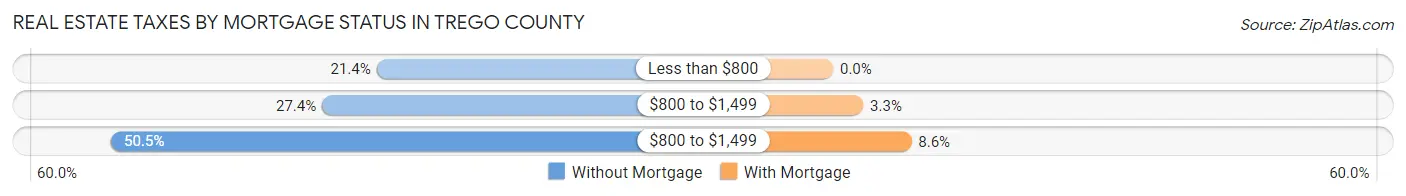 Real Estate Taxes by Mortgage Status in Trego County