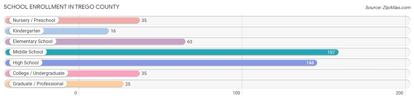 School Enrollment in Trego County