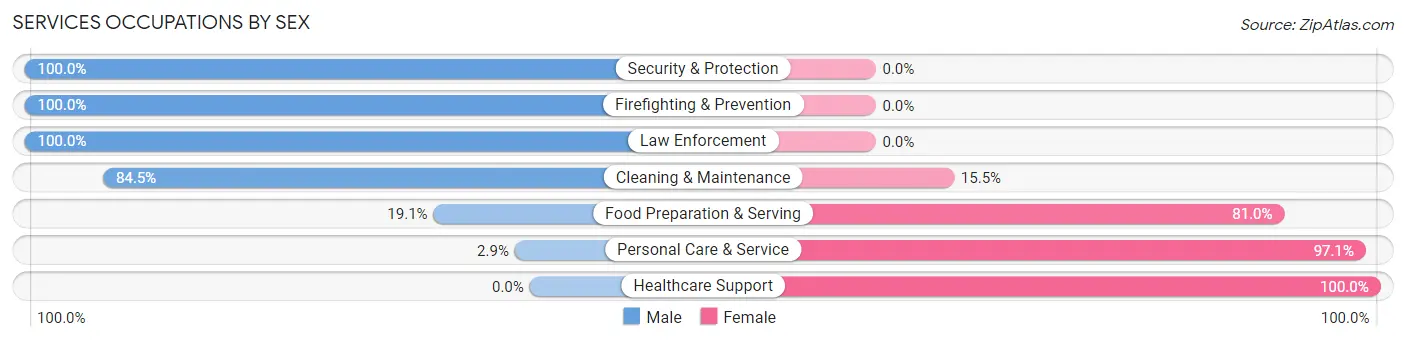 Services Occupations by Sex in Trego County