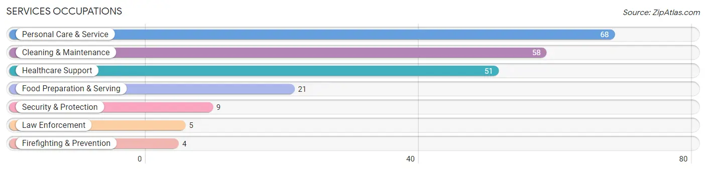 Services Occupations in Trego County