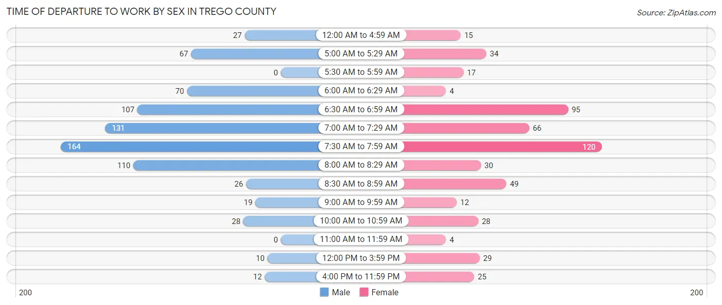 Time of Departure to Work by Sex in Trego County