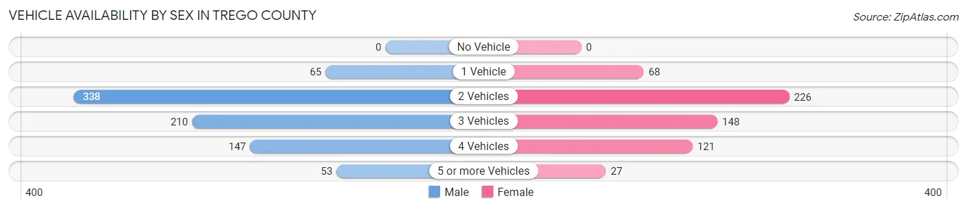 Vehicle Availability by Sex in Trego County