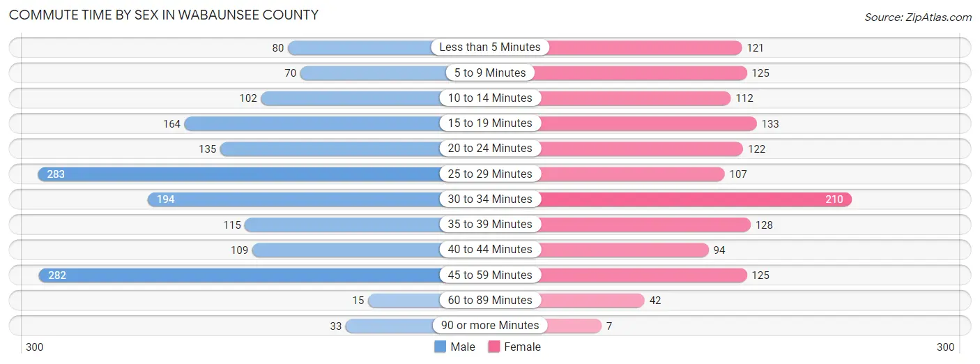 Commute Time by Sex in Wabaunsee County