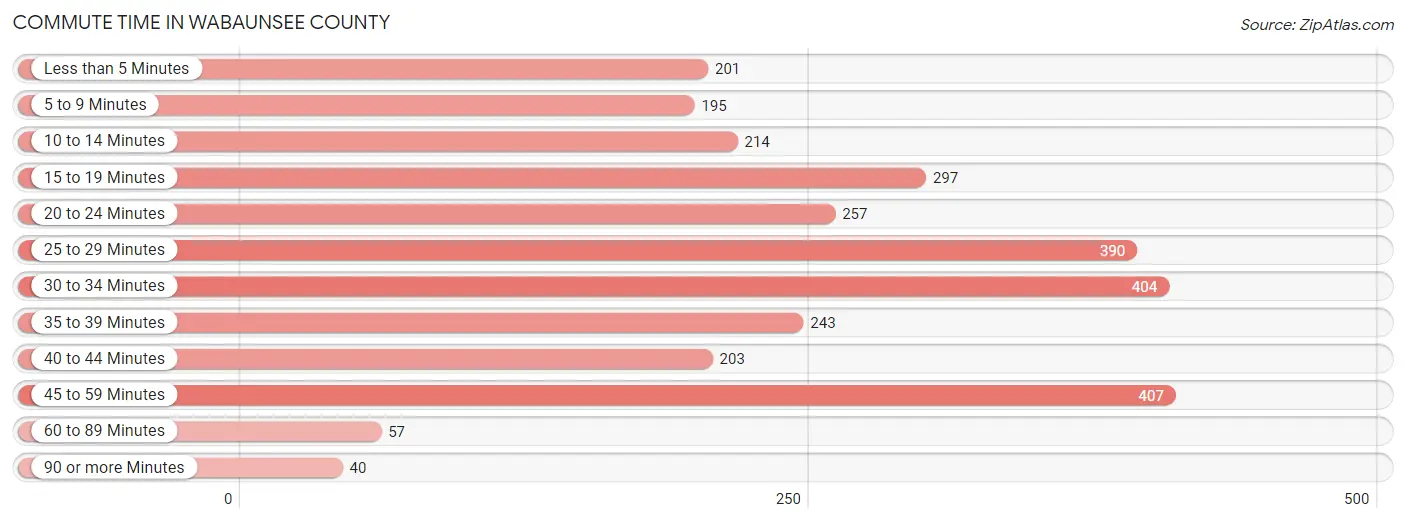 Commute Time in Wabaunsee County