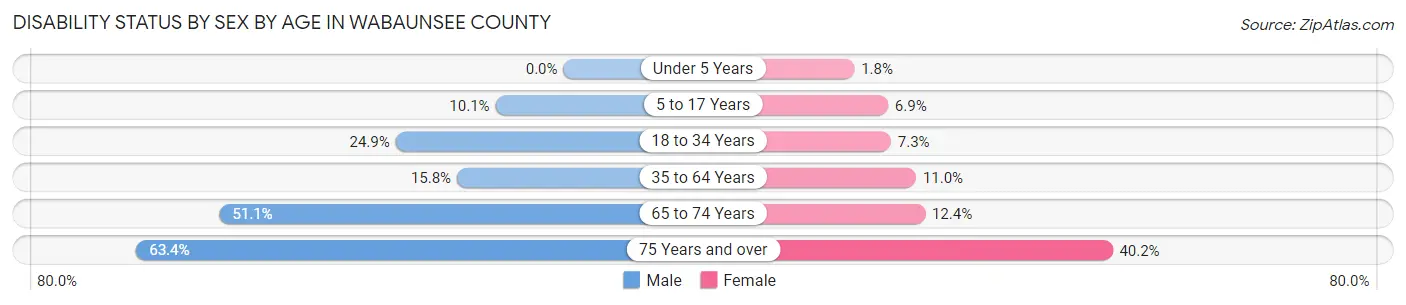 Disability Status by Sex by Age in Wabaunsee County