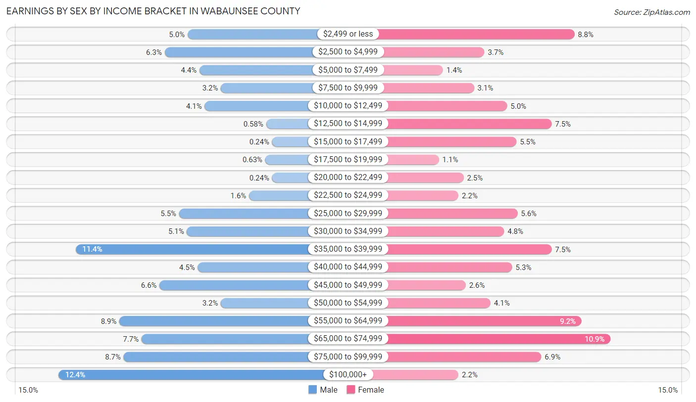 Earnings by Sex by Income Bracket in Wabaunsee County