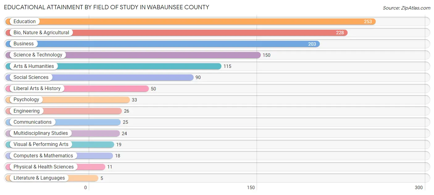 Educational Attainment by Field of Study in Wabaunsee County