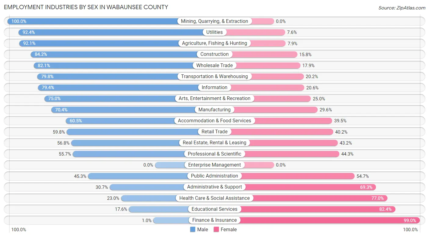 Employment Industries by Sex in Wabaunsee County