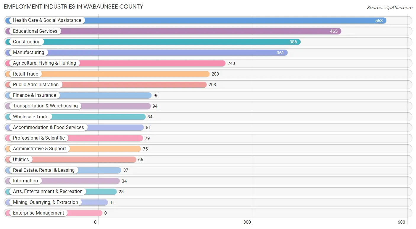 Employment Industries in Wabaunsee County