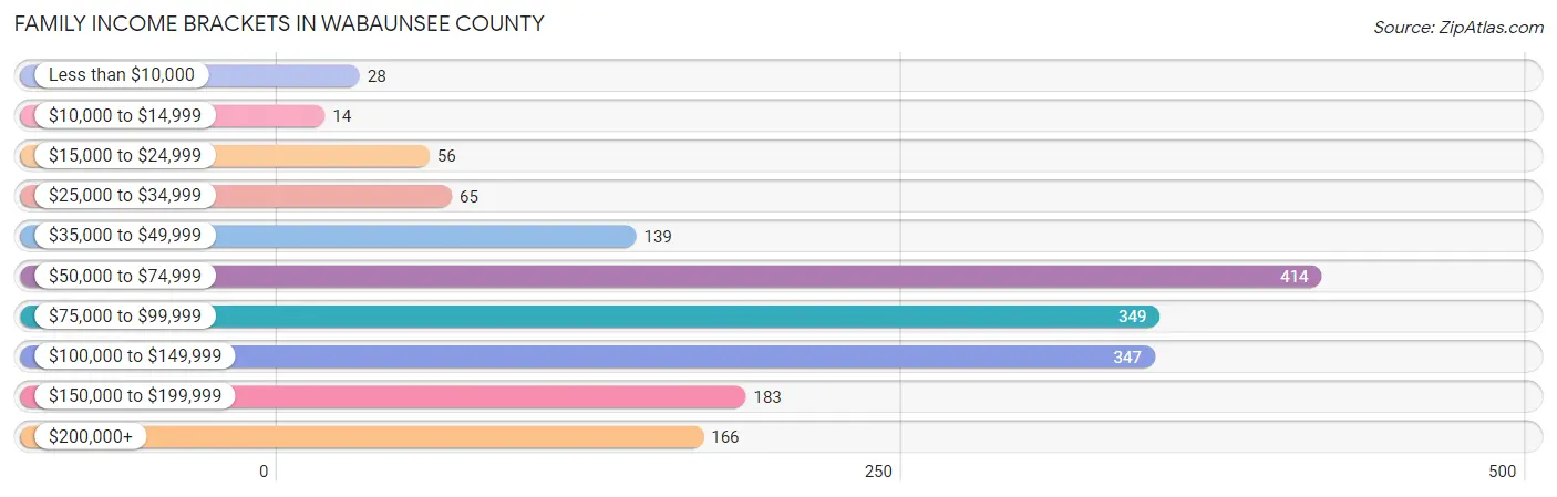 Family Income Brackets in Wabaunsee County
