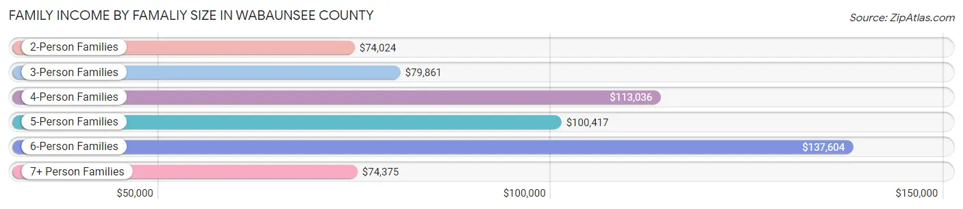 Family Income by Famaliy Size in Wabaunsee County