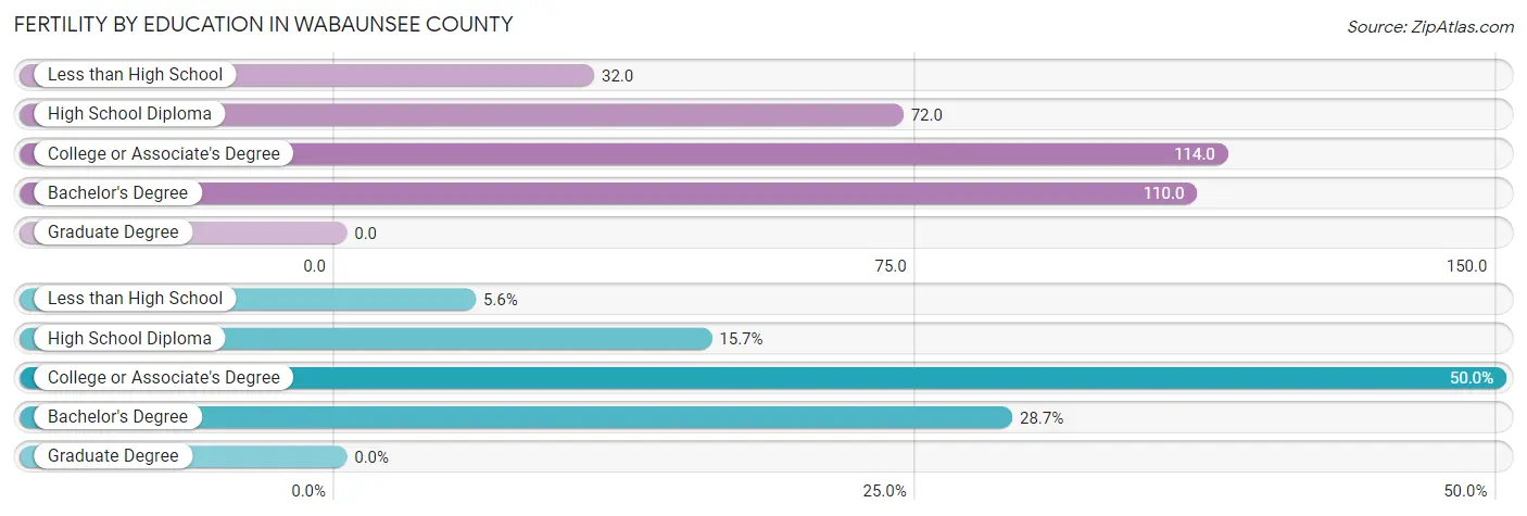 Female Fertility by Education Attainment in Wabaunsee County