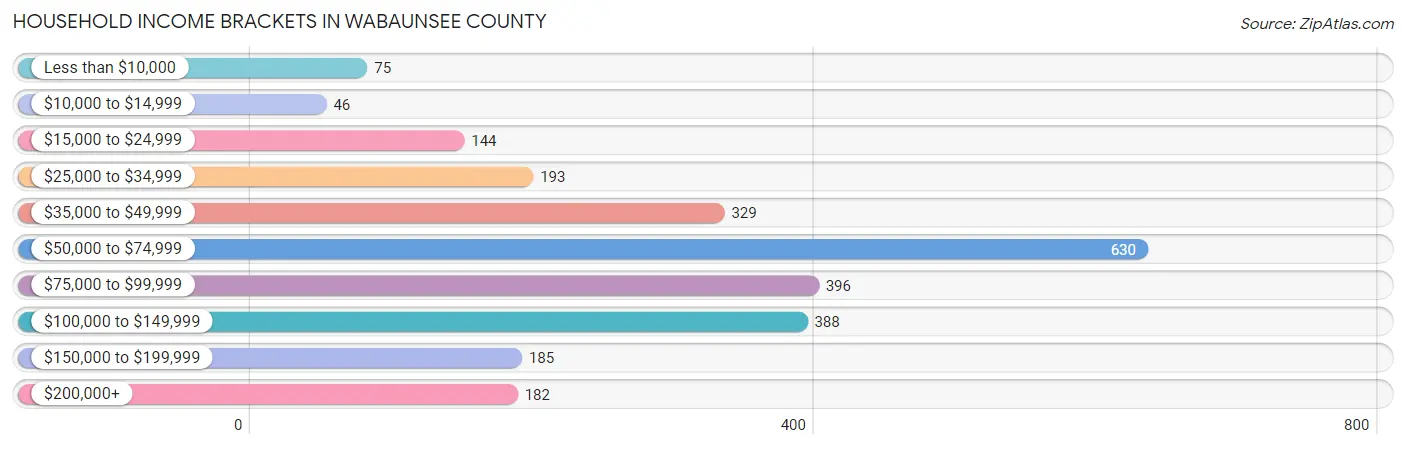 Household Income Brackets in Wabaunsee County
