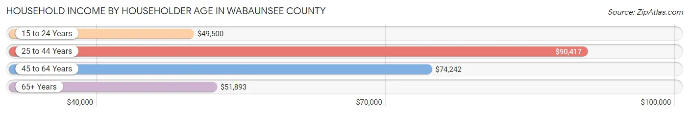 Household Income by Householder Age in Wabaunsee County