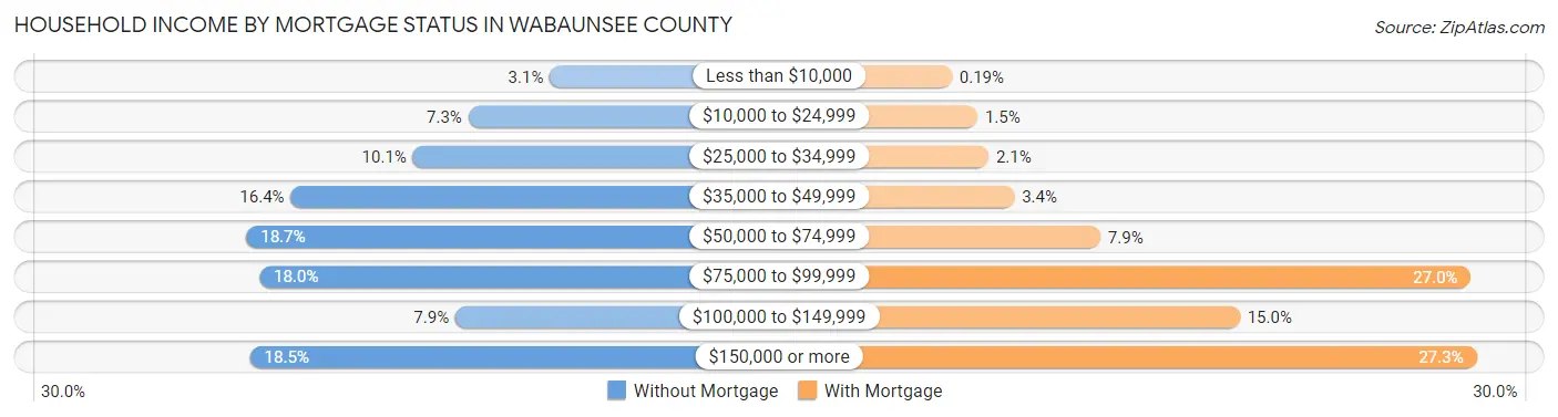 Household Income by Mortgage Status in Wabaunsee County