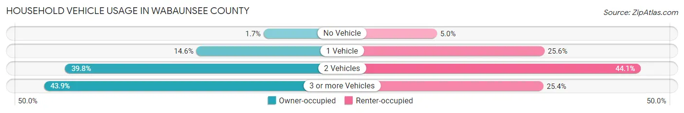 Household Vehicle Usage in Wabaunsee County