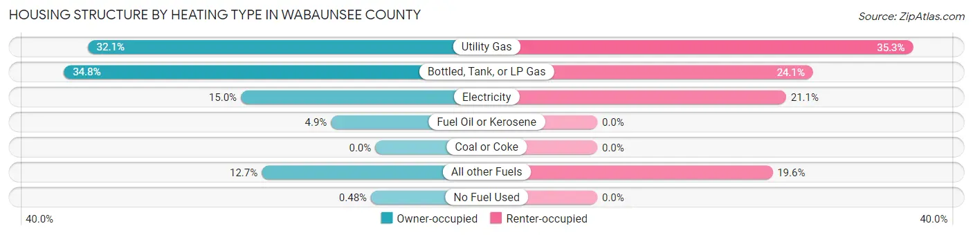 Housing Structure by Heating Type in Wabaunsee County