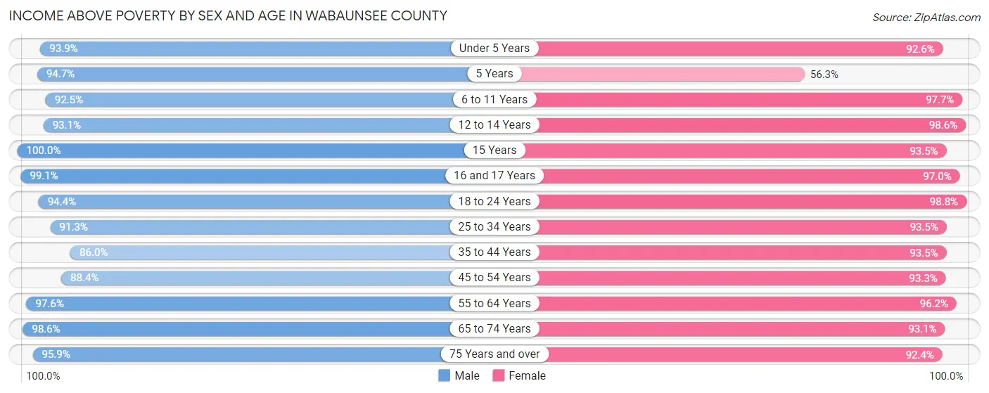 Income Above Poverty by Sex and Age in Wabaunsee County