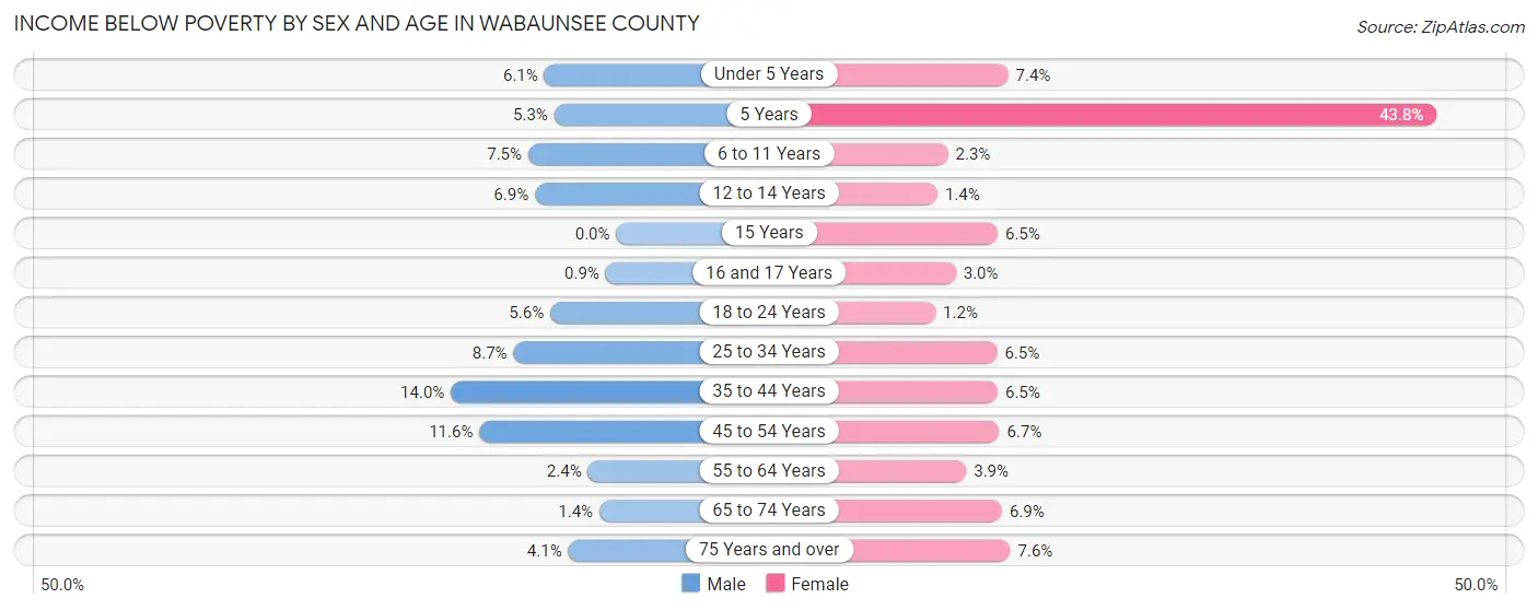 Income Below Poverty by Sex and Age in Wabaunsee County