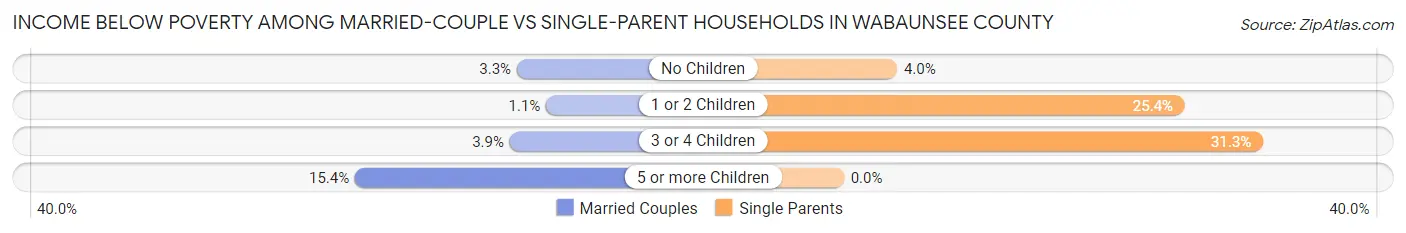Income Below Poverty Among Married-Couple vs Single-Parent Households in Wabaunsee County