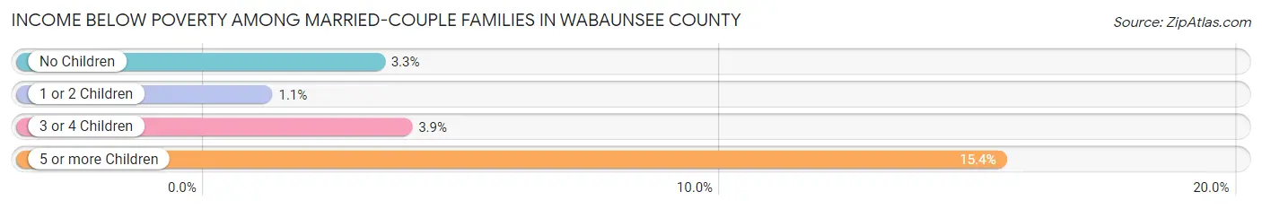 Income Below Poverty Among Married-Couple Families in Wabaunsee County