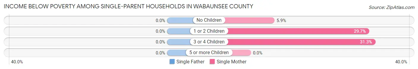 Income Below Poverty Among Single-Parent Households in Wabaunsee County